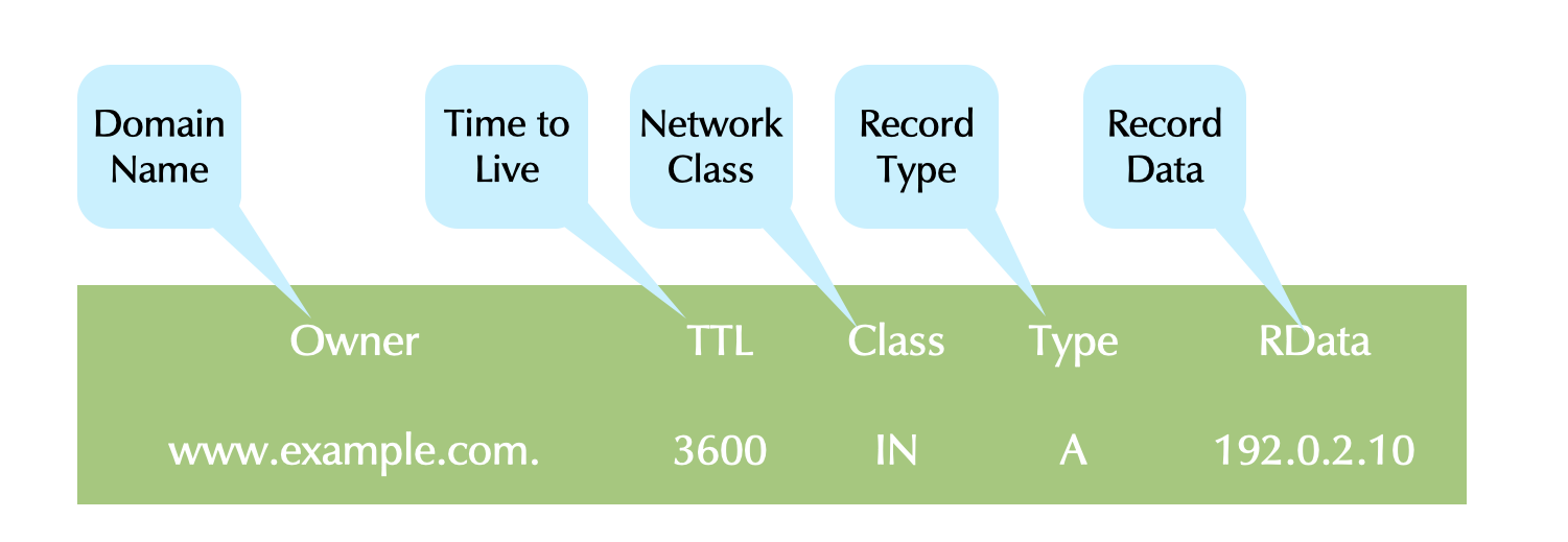 0115-DNS-Resource-Record.png