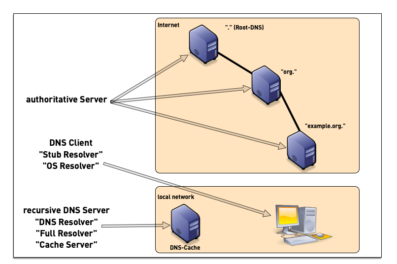 0401-DNS-Components.png